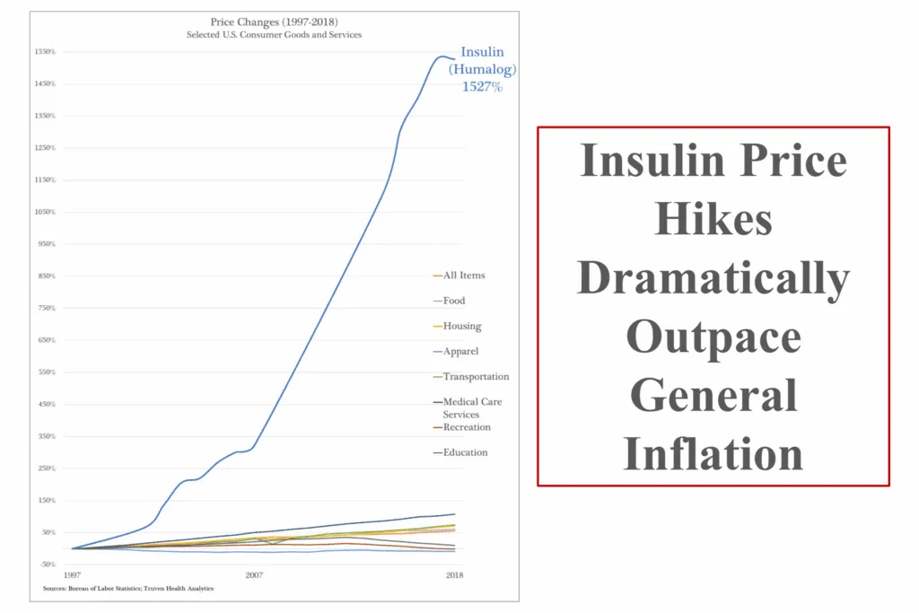 Insulin Price Hikes Dramatically Outspace General Inflation